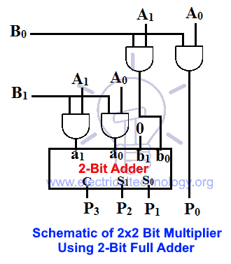 Schematic of 2x2 bit Multiplier Using 2-bit full adder