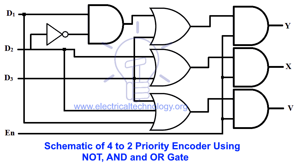 Schematic of 4 to 2 priority encoder using NOT, AND and OR gate