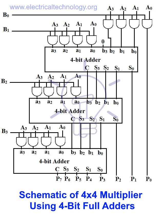 Schematic of 4x4 Multiplier Using 4-Bit Full Adders