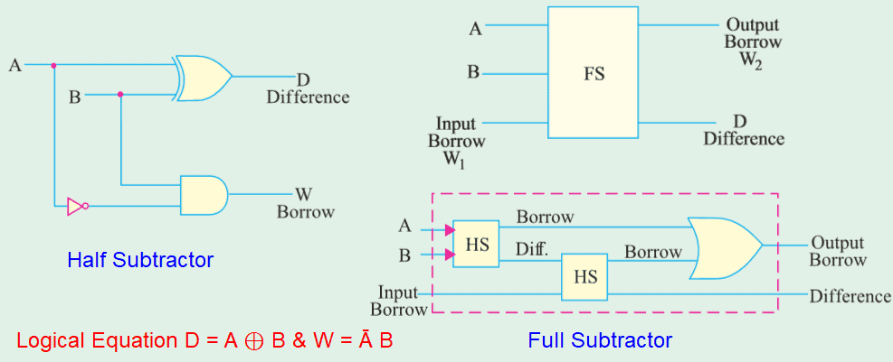 Schematic of Half and full Subtractor and logical equation