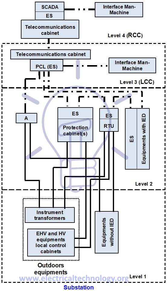 Schematic typical architecture of substation control, monitoring and protection system