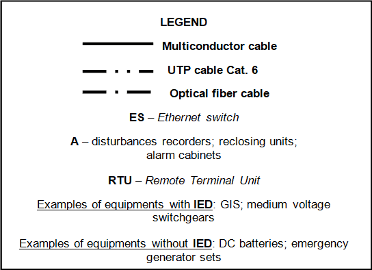 Schematic typical architecture of substation control, monitoring and protection system