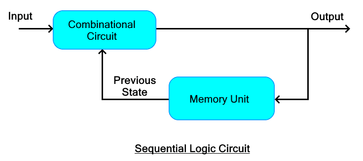 Sequential logic circuit