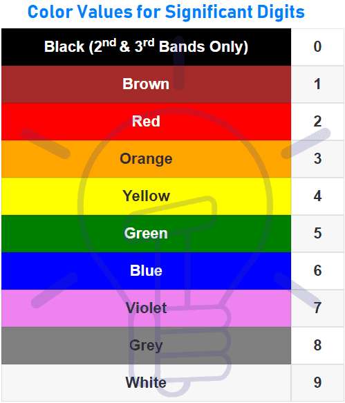 Significant Figures Color Values for resistor color codes