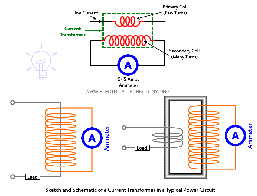 Sketch and Schematic of a Current Transformer in a Typical Power Circuit