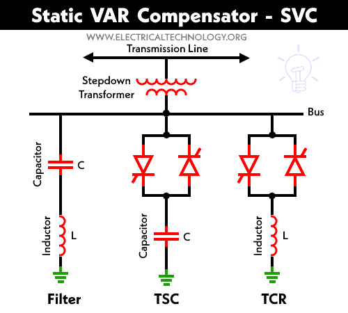 Static VAR Compensator - SVC