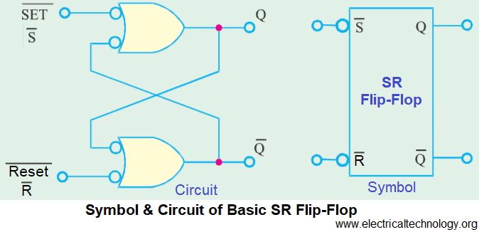 Symbol and Circuit of Basic SR Flip-Flop