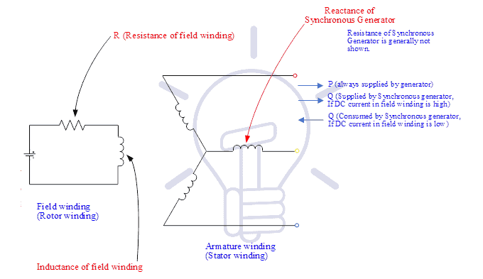 Synchronous Generator winding