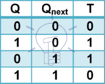 T flip-flop excitation table
