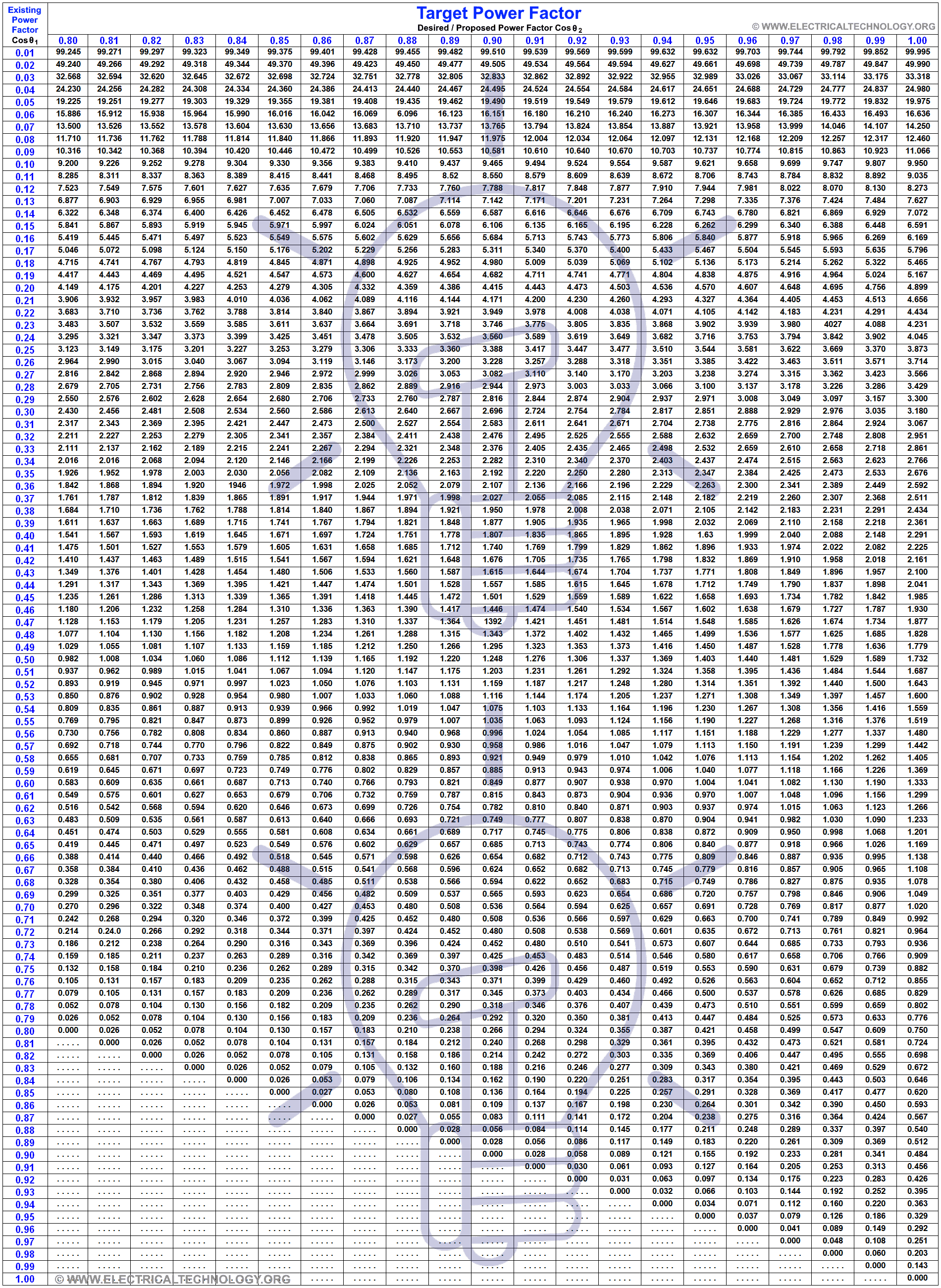 Table for How to Calculate the Suitable Capacitor Size in µ-Farads & kVAR for P.F Improvement