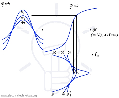 What Happens When a 50Hz Transformer Operates on 60Hz and Vice Versa?