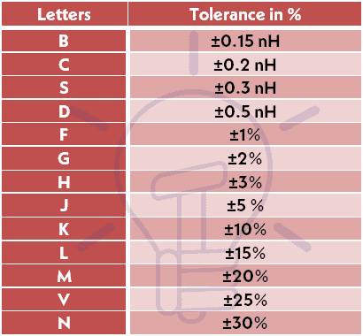 Tolerance of Inductors