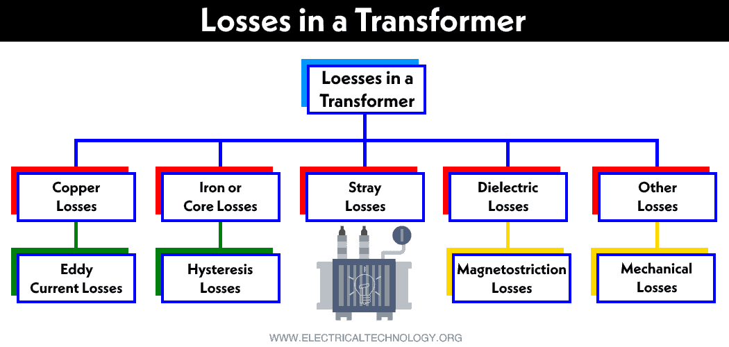 Transformer Losses - Types of Energy Losses in a Transformer