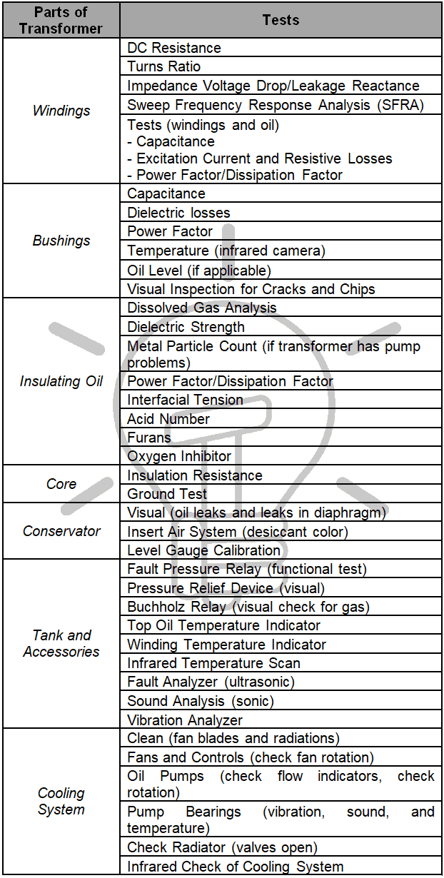 Transformer Tests for Maintenance & Diagnoses purpose