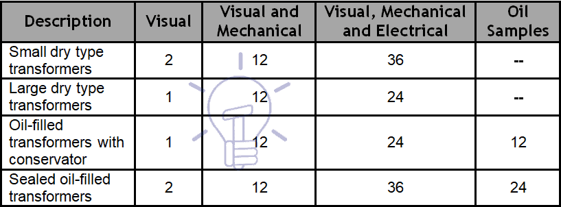 Transformers Frequency of Maintenance Tests (months)