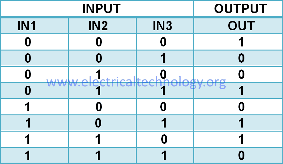 truth table of “3” inputs XNOR gate