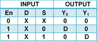 1 to 2 Demultiplexer Truth Table