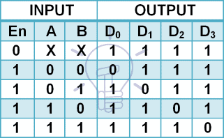 truth table of 2-4 line decoder using NAND gate