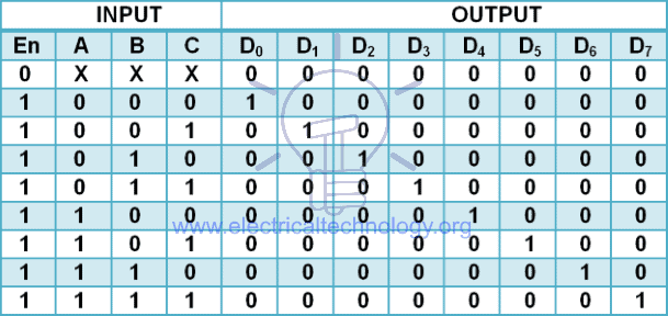 truth table of 3 to 8 line decoder using AND gate