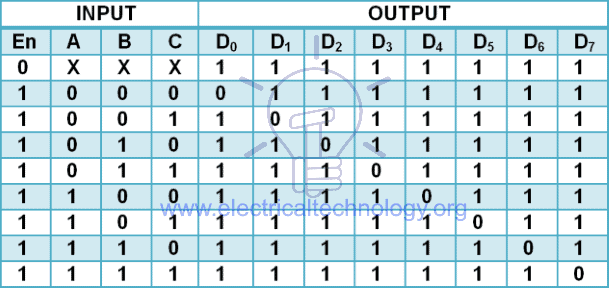 truth table of 3 to 8 line decoder using NAND gate