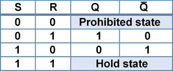 truth table of S-R latch using NAND gate