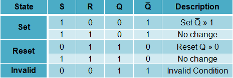 Truth Table of SR Flip-Flop