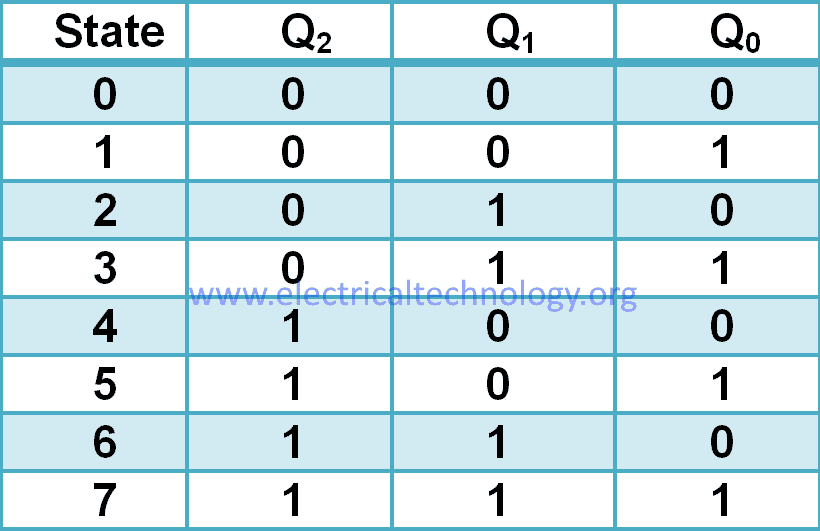 up counter truth table