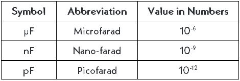 values of capacitance of capacitors in Microfarad (μF), Nano-farad (nF) & Picofarad (pF)