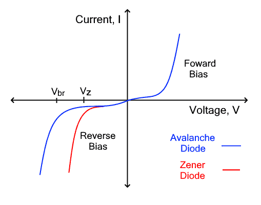 VI Characteristics of Avalanche Diode