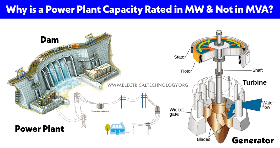 Why is a Power Plant Capacity Rated in MW and not in MVA?