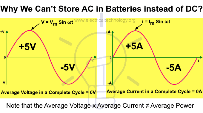 Why We Cant Store AC in Batteries instead of DC