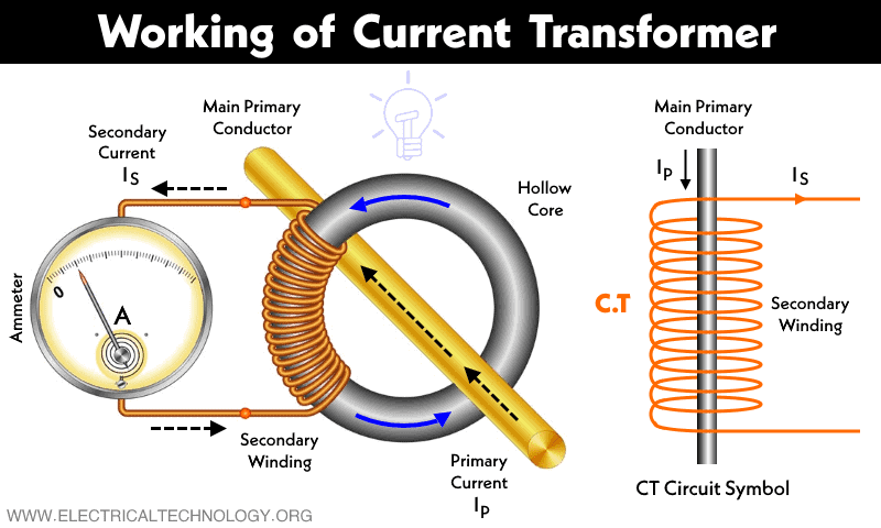 Working of Current Transformer