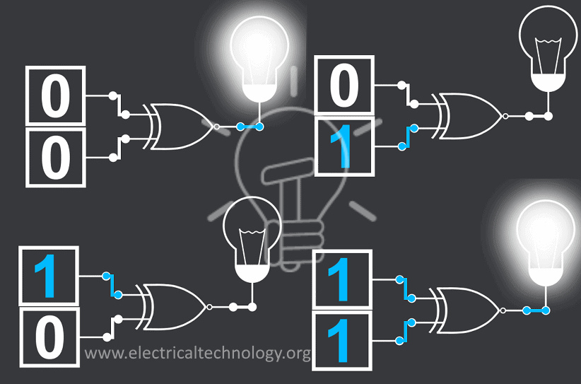 XNOR Gate Logic flow diagram