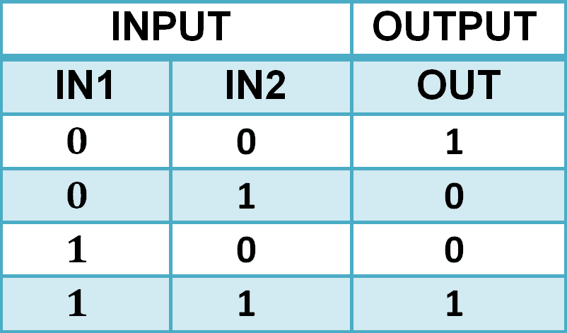 XNOR gate Truth table
